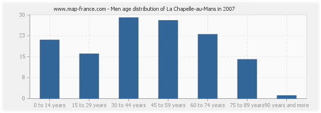 Men age distribution of La Chapelle-au-Mans in 2007